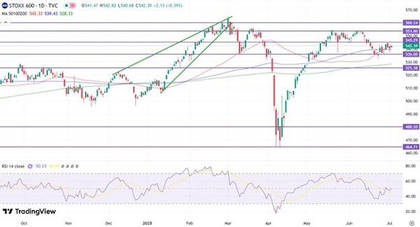 Мировые рынки не демонстрируют единой динамики